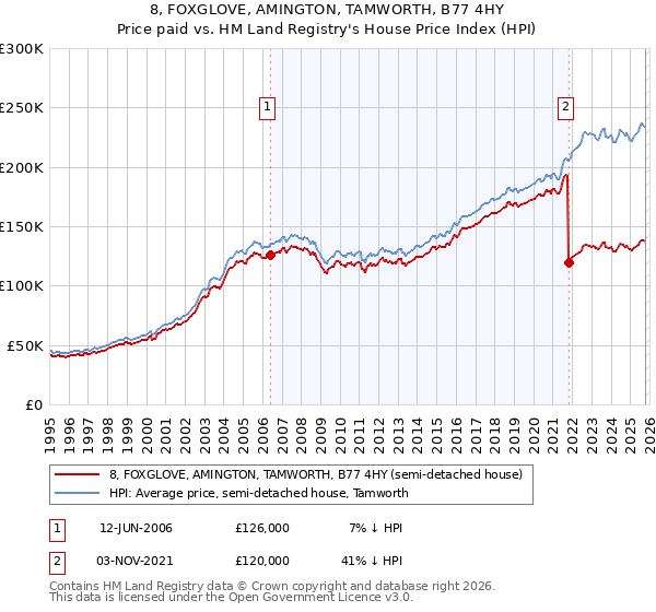 8, FOXGLOVE, AMINGTON, TAMWORTH, B77 4HY: Price paid vs HM Land Registry's House Price Index