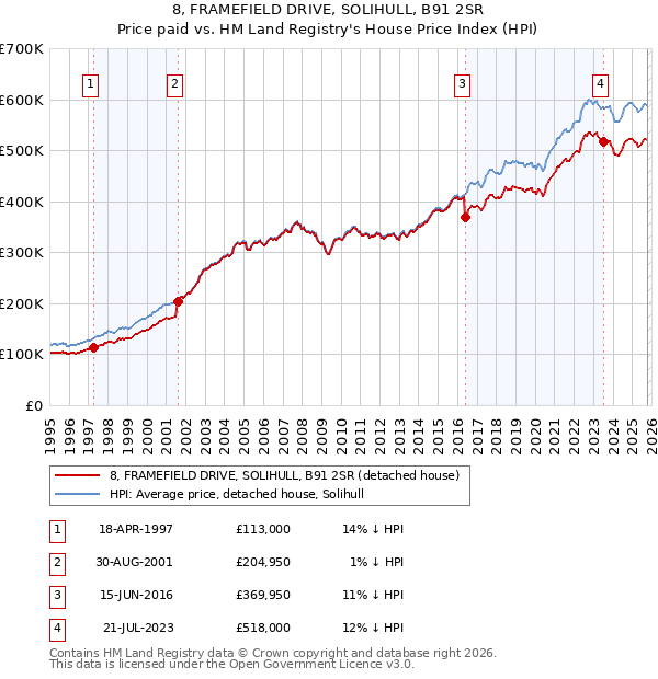 8, FRAMEFIELD DRIVE, SOLIHULL, B91 2SR: Price paid vs HM Land Registry's House Price Index