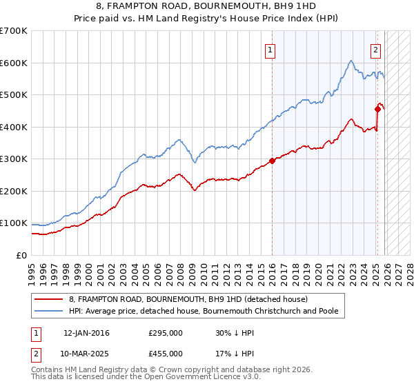 8, FRAMPTON ROAD, BOURNEMOUTH, BH9 1HD: Price paid vs HM Land Registry's House Price Index