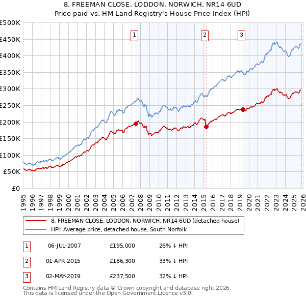 8, FREEMAN CLOSE, LODDON, NORWICH, NR14 6UD: Price paid vs HM Land Registry's House Price Index
