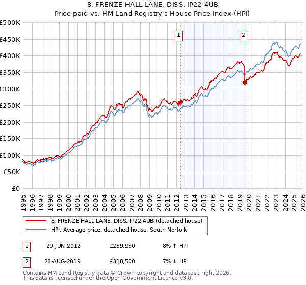 8, FRENZE HALL LANE, DISS, IP22 4UB: Price paid vs HM Land Registry's House Price Index
