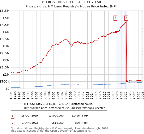 8, FROST DRIVE, CHESTER, CH2 1AR: Price paid vs HM Land Registry's House Price Index