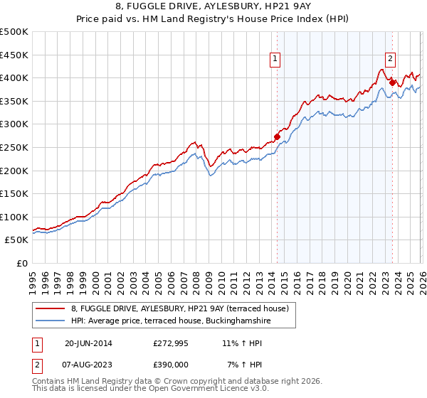 8, FUGGLE DRIVE, AYLESBURY, HP21 9AY: Price paid vs HM Land Registry's House Price Index