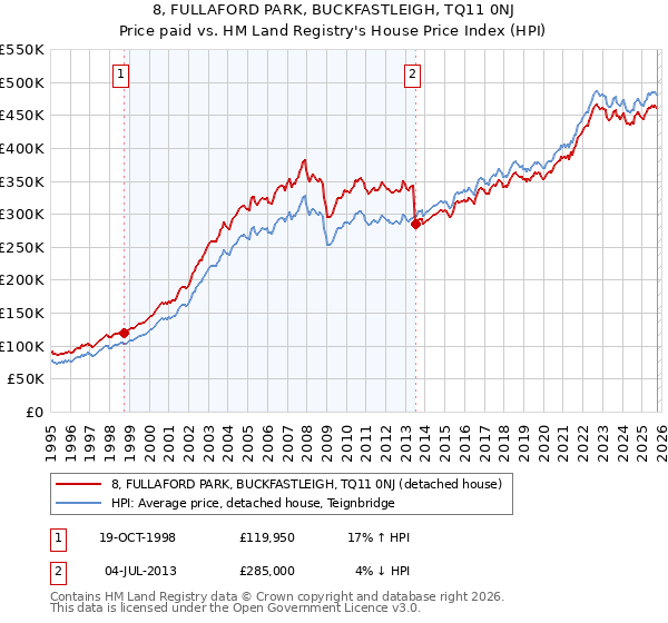 8, FULLAFORD PARK, BUCKFASTLEIGH, TQ11 0NJ: Price paid vs HM Land Registry's House Price Index