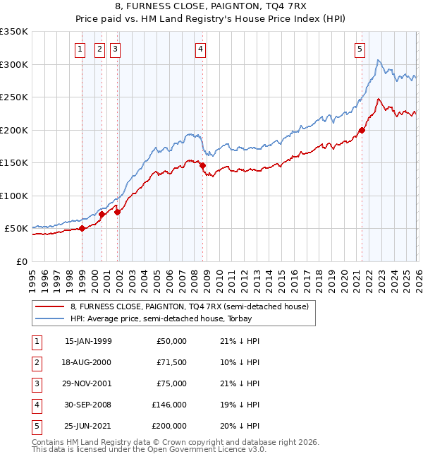 8, FURNESS CLOSE, PAIGNTON, TQ4 7RX: Price paid vs HM Land Registry's House Price Index