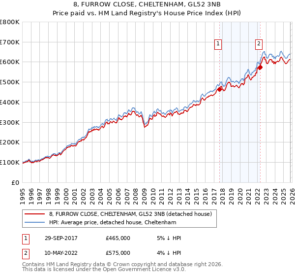 8, FURROW CLOSE, CHELTENHAM, GL52 3NB: Price paid vs HM Land Registry's House Price Index