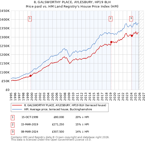 8, GALSWORTHY PLACE, AYLESBURY, HP19 8LH: Price paid vs HM Land Registry's House Price Index