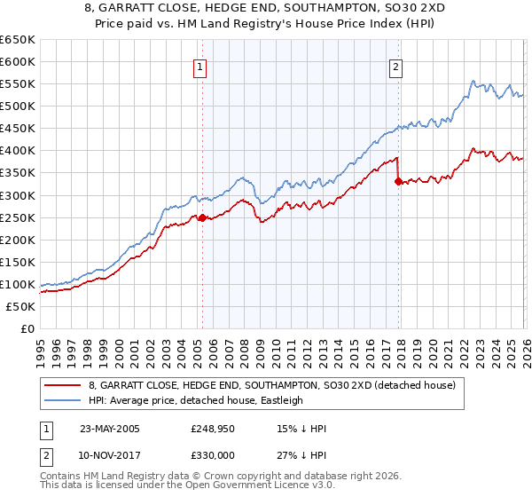 8, GARRATT CLOSE, HEDGE END, SOUTHAMPTON, SO30 2XD: Price paid vs HM Land Registry's House Price Index