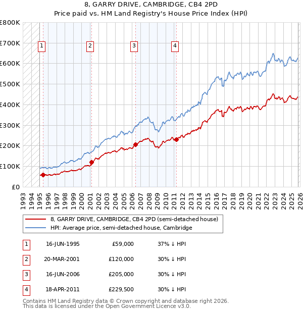 8, GARRY DRIVE, CAMBRIDGE, CB4 2PD: Price paid vs HM Land Registry's House Price Index