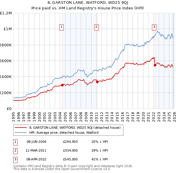 8, GARSTON LANE, WATFORD, WD25 9QJ: Price paid vs HM Land Registry's House Price Index