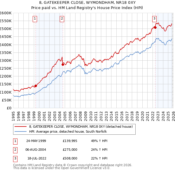 8, GATEKEEPER CLOSE, WYMONDHAM, NR18 0XY: Price paid vs HM Land Registry's House Price Index