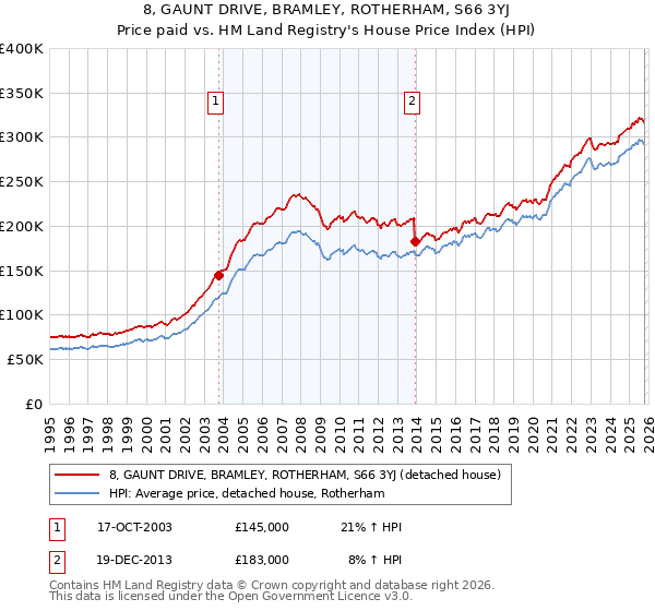 8, GAUNT DRIVE, BRAMLEY, ROTHERHAM, S66 3YJ: Price paid vs HM Land Registry's House Price Index