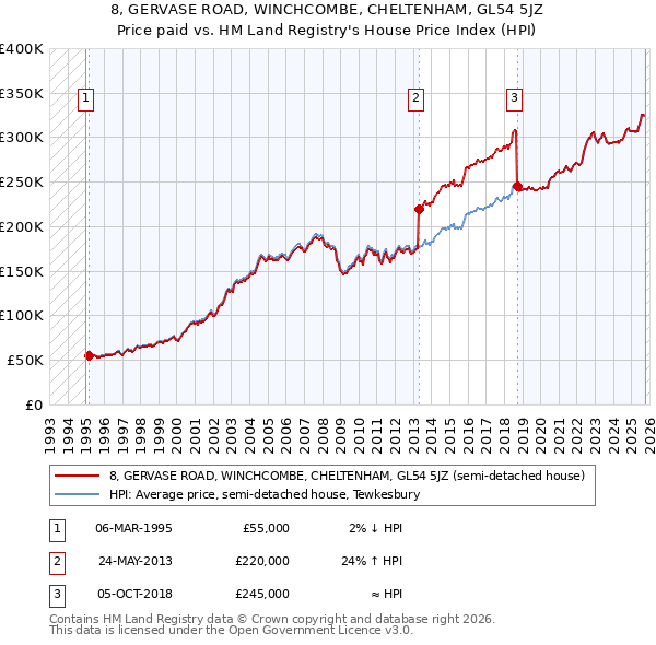 8, GERVASE ROAD, WINCHCOMBE, CHELTENHAM, GL54 5JZ: Price paid vs HM Land Registry's House Price Index