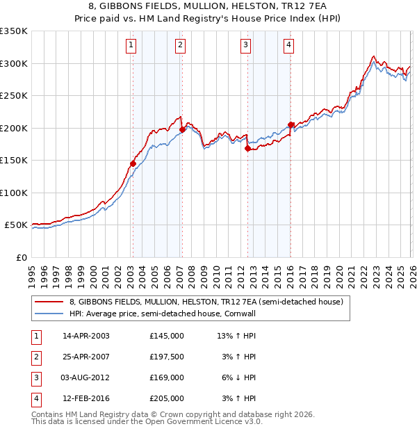 8, GIBBONS FIELDS, MULLION, HELSTON, TR12 7EA: Price paid vs HM Land Registry's House Price Index