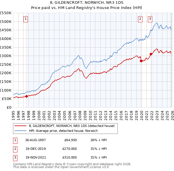 8, GILDENCROFT, NORWICH, NR3 1DS: Price paid vs HM Land Registry's House Price Index