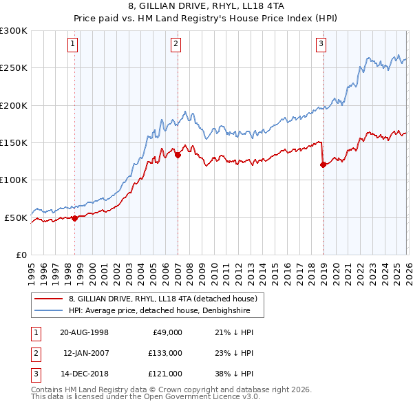 8, GILLIAN DRIVE, RHYL, LL18 4TA: Price paid vs HM Land Registry's House Price Index