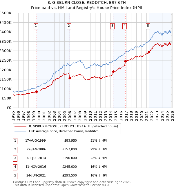 8, GISBURN CLOSE, REDDITCH, B97 6TH: Price paid vs HM Land Registry's House Price Index