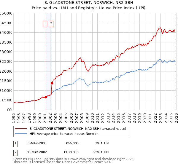 8, GLADSTONE STREET, NORWICH, NR2 3BH: Price paid vs HM Land Registry's House Price Index