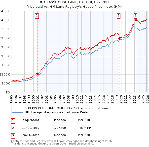 8, GLASSHOUSE LANE, EXETER, EX2 7BH: Price paid vs HM Land Registry's House Price Index