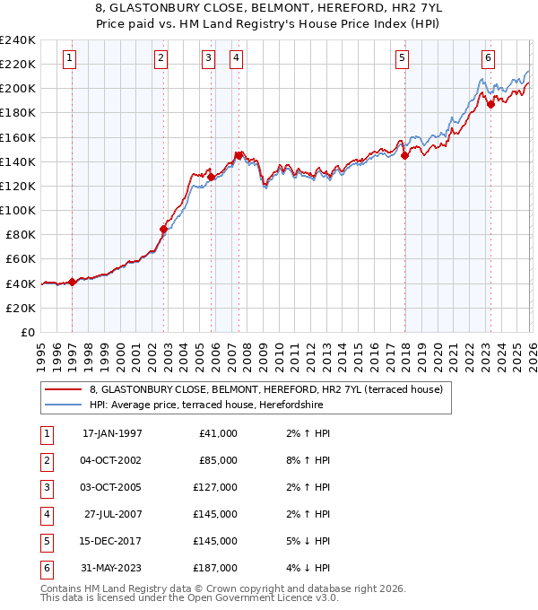 8, GLASTONBURY CLOSE, BELMONT, HEREFORD, HR2 7YL: Price paid vs HM Land Registry's House Price Index