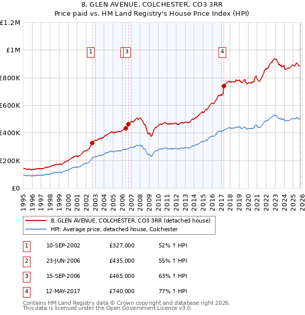 8, GLEN AVENUE, COLCHESTER, CO3 3RR: Price paid vs HM Land Registry's House Price Index