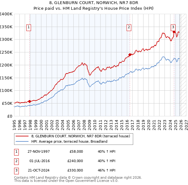 8, GLENBURN COURT, NORWICH, NR7 8DR: Price paid vs HM Land Registry's House Price Index