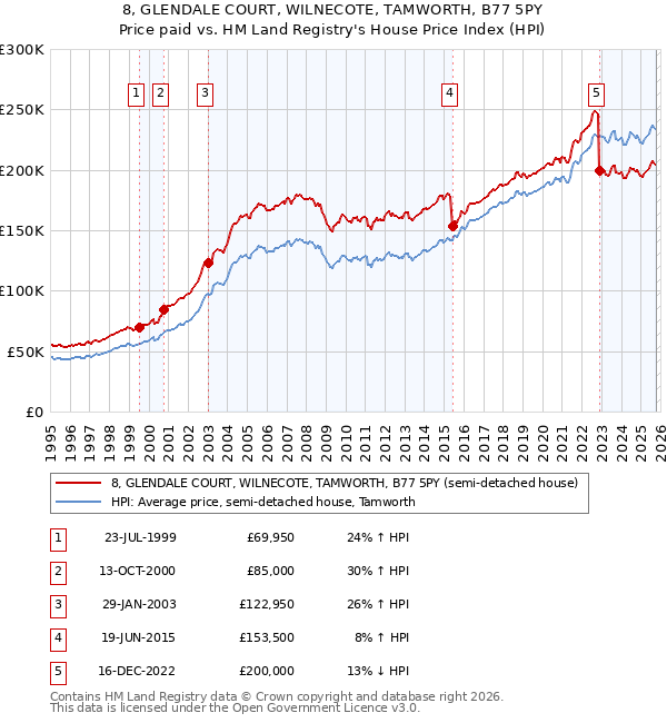 8, GLENDALE COURT, WILNECOTE, TAMWORTH, B77 5PY: Price paid vs HM Land Registry's House Price Index