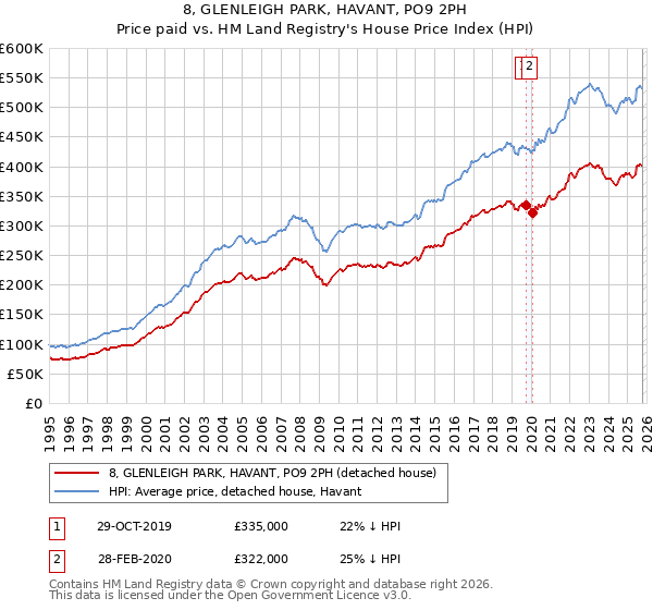 8, GLENLEIGH PARK, HAVANT, PO9 2PH: Price paid vs HM Land Registry's House Price Index