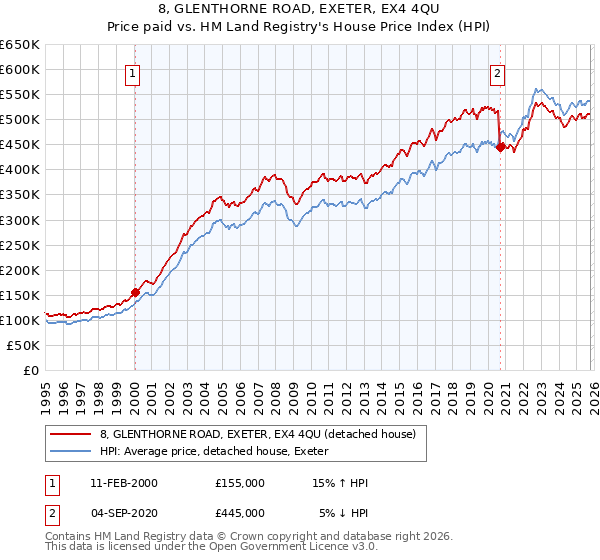 8, GLENTHORNE ROAD, EXETER, EX4 4QU: Price paid vs HM Land Registry's House Price Index