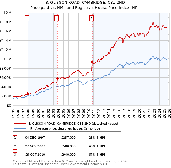 8, GLISSON ROAD, CAMBRIDGE, CB1 2HD: Price paid vs HM Land Registry's House Price Index