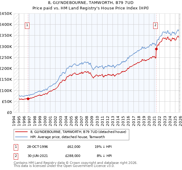 8, GLYNDEBOURNE, TAMWORTH, B79 7UD: Price paid vs HM Land Registry's House Price Index