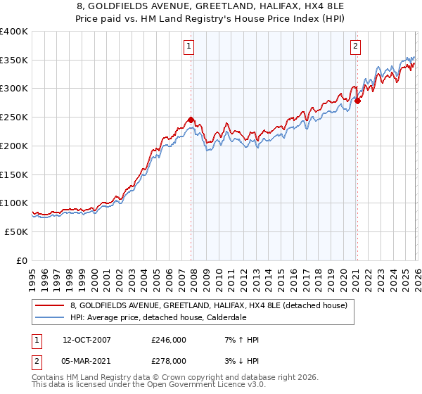 8, GOLDFIELDS AVENUE, GREETLAND, HALIFAX, HX4 8LE: Price paid vs HM Land Registry's House Price Index