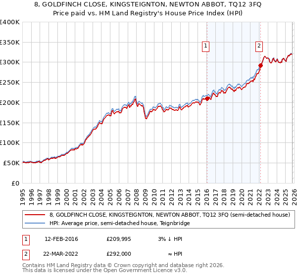 8, GOLDFINCH CLOSE, KINGSTEIGNTON, NEWTON ABBOT, TQ12 3FQ: Price paid vs HM Land Registry's House Price Index
