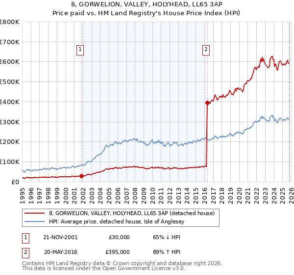 8, GORWELION, VALLEY, HOLYHEAD, LL65 3AP: Price paid vs HM Land Registry's House Price Index