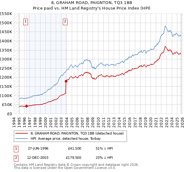 8, GRAHAM ROAD, PAIGNTON, TQ3 1BB: Price paid vs HM Land Registry's House Price Index
