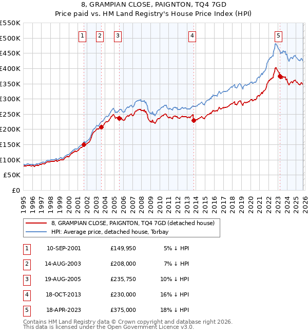 8, GRAMPIAN CLOSE, PAIGNTON, TQ4 7GD: Price paid vs HM Land Registry's House Price Index