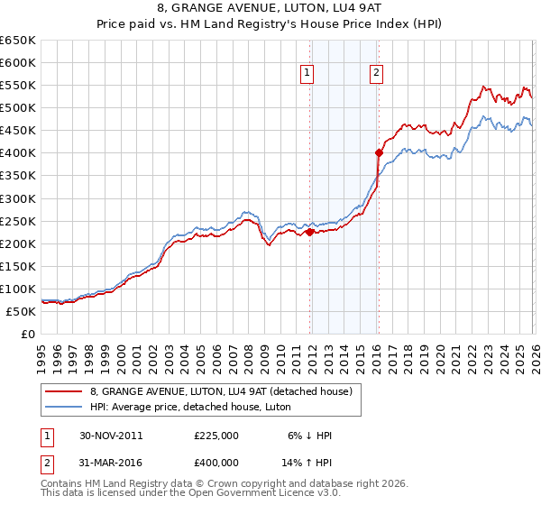 8, GRANGE AVENUE, LUTON, LU4 9AT: Price paid vs HM Land Registry's House Price Index