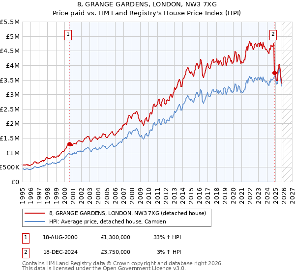 8, GRANGE GARDENS, LONDON, NW3 7XG: Price paid vs HM Land Registry's House Price Index