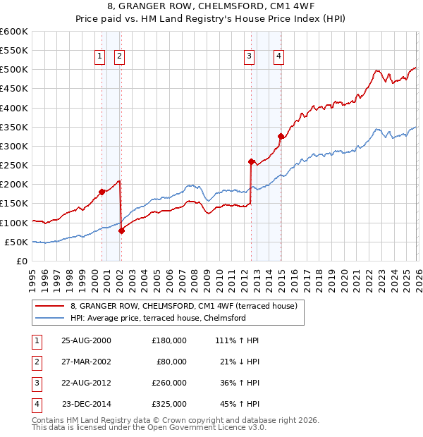 8, GRANGER ROW, CHELMSFORD, CM1 4WF: Price paid vs HM Land Registry's House Price Index