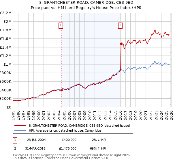8, GRANTCHESTER ROAD, CAMBRIDGE, CB3 9ED: Price paid vs HM Land Registry's House Price Index