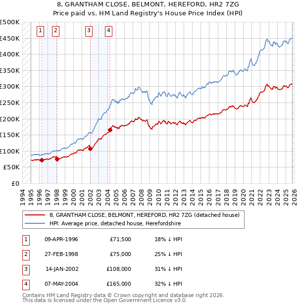 8, GRANTHAM CLOSE, BELMONT, HEREFORD, HR2 7ZG: Price paid vs HM Land Registry's House Price Index