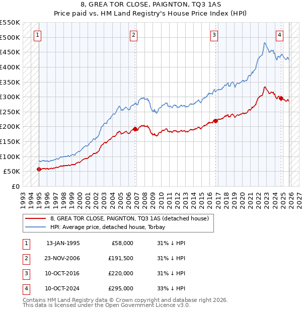 8, GREA TOR CLOSE, PAIGNTON, TQ3 1AS: Price paid vs HM Land Registry's House Price Index