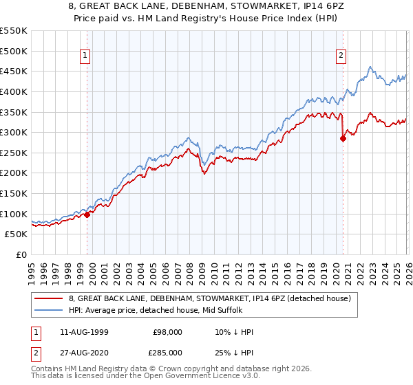 8, GREAT BACK LANE, DEBENHAM, STOWMARKET, IP14 6PZ: Price paid vs HM Land Registry's House Price Index