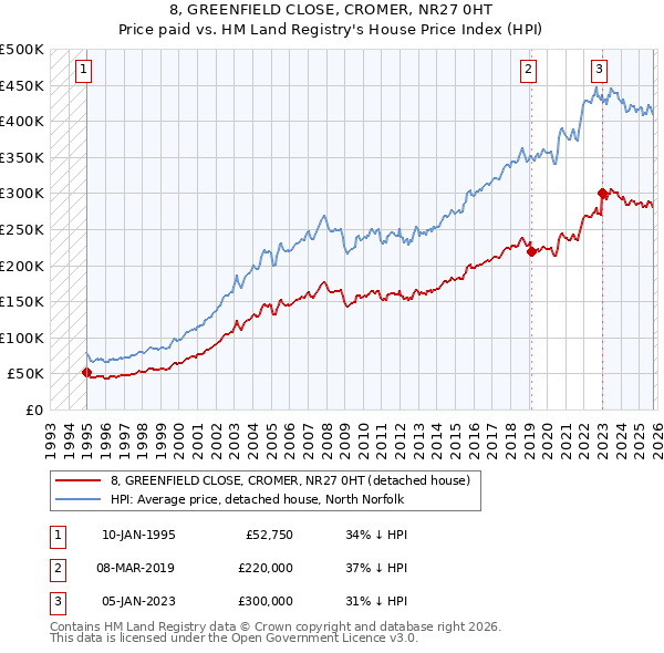 8, GREENFIELD CLOSE, CROMER, NR27 0HT: Price paid vs HM Land Registry's House Price Index