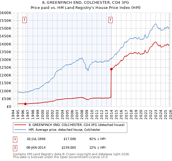 8, GREENFINCH END, COLCHESTER, CO4 3FG: Price paid vs HM Land Registry's House Price Index