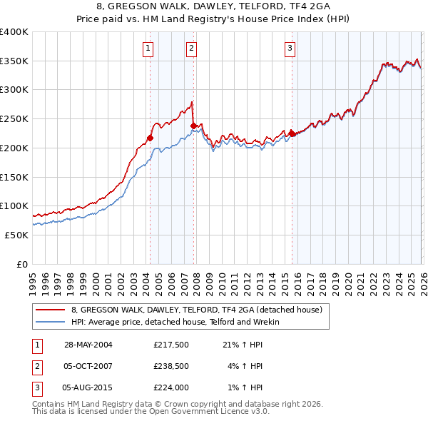 8, GREGSON WALK, DAWLEY, TELFORD, TF4 2GA: Price paid vs HM Land Registry's House Price Index