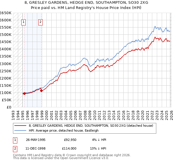 8, GRESLEY GARDENS, HEDGE END, SOUTHAMPTON, SO30 2XG: Price paid vs HM Land Registry's House Price Index