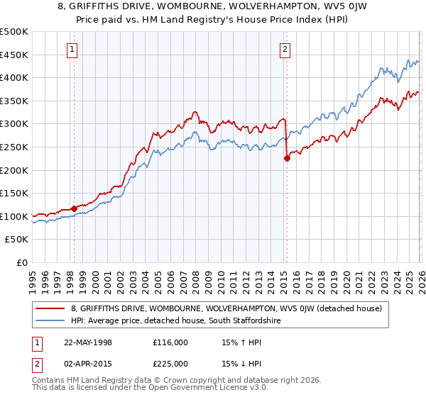 8, GRIFFITHS DRIVE, WOMBOURNE, WOLVERHAMPTON, WV5 0JW: Price paid vs HM Land Registry's House Price Index