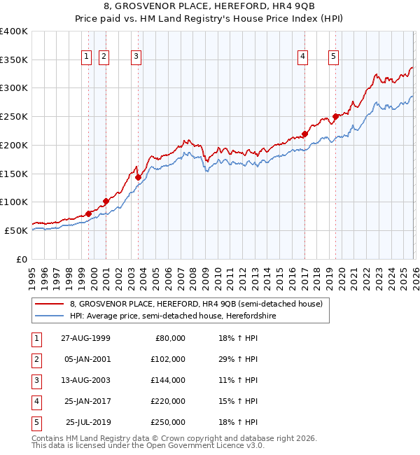 8, GROSVENOR PLACE, HEREFORD, HR4 9QB: Price paid vs HM Land Registry's House Price Index