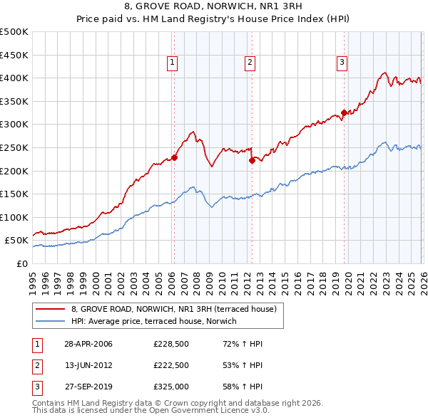 8, GROVE ROAD, NORWICH, NR1 3RH: Price paid vs HM Land Registry's House Price Index
